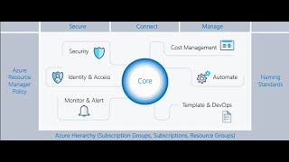 Azure Governance  1  Overview [upl. by Okiam919]