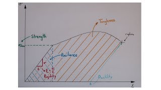 Strength Resilience Ductility Brittleness Toughness Rigidity in materials [upl. by Betz41]