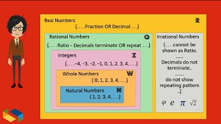 Irrational Numbers Rational Numbers with real world examples [upl. by Svoboda]