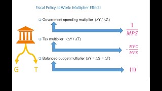 Government Spending Multiplier Tax Multiplier amp Balanced Budget Multiplier Explained [upl. by Mccullough]