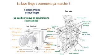 Fonctionnement et entretien dun lavelinge [upl. by Larcher]