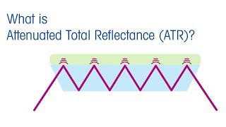 What is ATR Attenuated Total Reflectance  METTLER TOLEDO  EN [upl. by Lehcear]