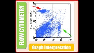 Flowcytometry Basics  Interpretation of Graphs [upl. by Amabil255]