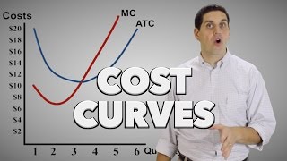 Microeconomic Cost Curves Old Version MC ATC AVC and AFC [upl. by Marissa696]