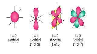 quantum numbers [upl. by Ikik]