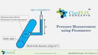 Pressure Measurement using PIEZOMETER [upl. by Ahar640]