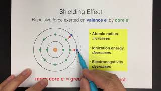 Shielding Effect [upl. by Minerva]