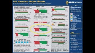 Learning The HF Ham Bands 20 Meters14MHZ Introduction To HF [upl. by Lunn]