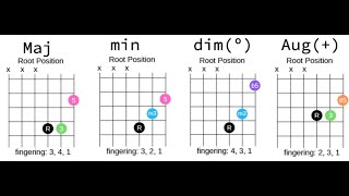 How to Play Triads on Guitar  String Set 123 [upl. by Aroel219]