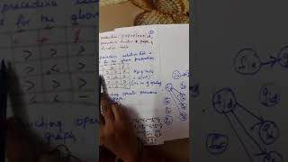 Operator precedence function graph and table [upl. by Jordison]