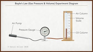 Boyles Law Experiment Data Analysis [upl. by Gunas298]