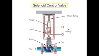 Control Valve Actuators Principle [upl. by Cagle]