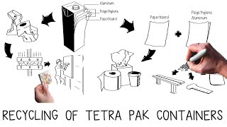 Recycling Tetra Pak cartons [upl. by Nivlek753]