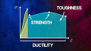 Understanding Material Strength Ductility and Toughness [upl. by Yaras]