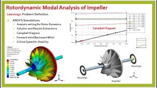 Rotordynamic Modal Analysis of Impeller in ANSYS PART2 [upl. by Akemal]