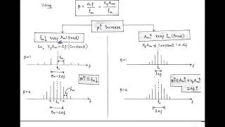 LECT21 TRANSMISSION BANDWIDTH OF FM CARSONS RULE [upl. by Tiler]