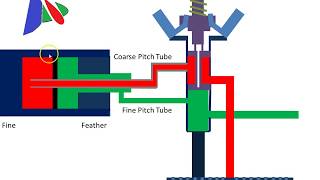 Simple Explanation of a Propeller Governor [upl. by Margetts]