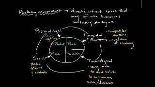 The Marketing Environment  Introduction to Business [upl. by Anicul]