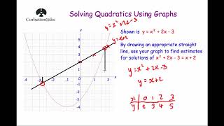 Solving Quadratics Graphically 2  Corbettmaths [upl. by Ahcsropal]