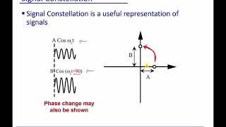 Module 4 Digital Modulation [upl. by Ylrevaw]