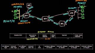 ARP Mapping between IP and Ethernet  Networking tutorial 9 of 13 [upl. by Negiam]