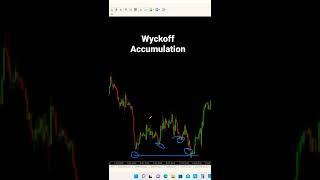 Wyckoff Accumulation  Wyckoff Method Explained [upl. by Jeremie]