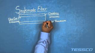 Singlemode Fiber vs Multimode Fiber [upl. by Edniya]