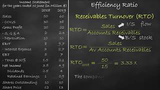 Efficiency Ratio  Receivables Turnover [upl. by Balfour]