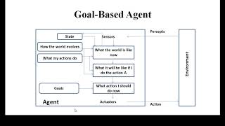 Types of agents  Lecture 4  Tamil  Artificial Intelligence [upl. by Odarbil]