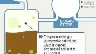 Biogas how it works [upl. by Suvart]