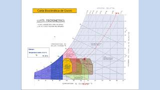 Carta Bioclimatica de GIVONI [upl. by Damiano]