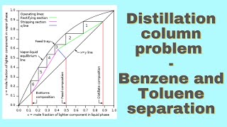 Distillation column  McCabe Thiele BenzeneToluene Problem [upl. by Sialac721]