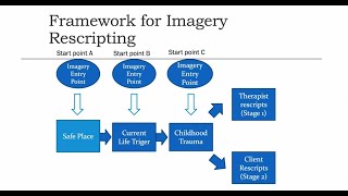 Imagery Rescripting for Childhood Trauma Imagery Phase 1 schematherapytrainingonlinecom [upl. by Sollars496]