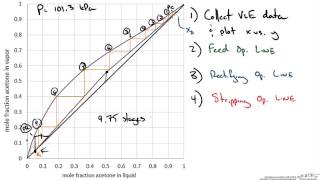 McCabeThiele Graphical Method Example Part 2 [upl. by Aerdnak]