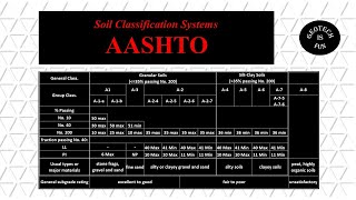 Soil Classification using AASHTO [upl. by Anerres]