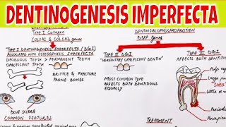 Dentinogenesis Imperfecta  Pathogenesis Types Clinical features and Treatment [upl. by Htrap]