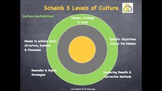 Scheins 3 Levels of Culture [upl. by Waylin]