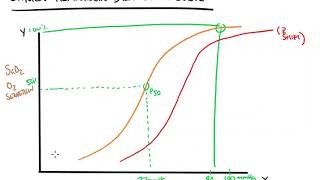 Oxygen Hemoglobin Dissociation Curve [upl. by Aihtnyc]