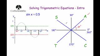 An Introduction to Solving Trigonometric Equations [upl. by Ahsenid]