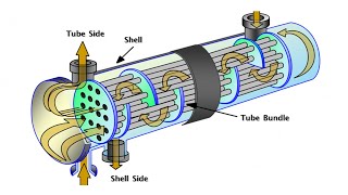 Shell And Tube Heat Exchanger Animation [upl. by Elsilrac]