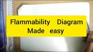 Easily Understand Flammability Diagram  Process Safety [upl. by Drareg]