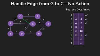 Dijkstras Shortest Path Algorithm [upl. by Joete]