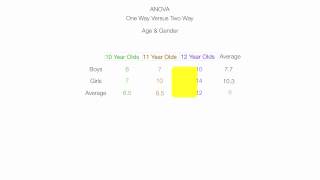 Introduction to Two Way ANOVA Factorial Analysis [upl. by Anallise]