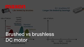 Brushed Vs Brushless DC motor [upl. by Burkhardt]