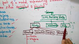 Relatinships UML  part33  Software engineering [upl. by Ardisj]