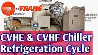 Trane Chiller Centrifugal Refrigeration Cycle [upl. by Takken]