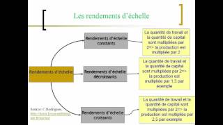 la loi des rendements décroissants [upl. by Lalo]