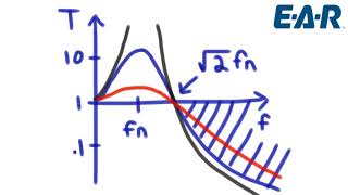 Designing a Vibration Isolation Solution Part 3 Transmissibility [upl. by Halehs]