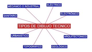 Tipos de Dibujo Técnico [upl. by Trebla]