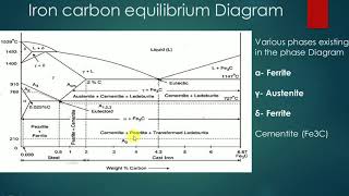 Study of Iron Carbon Equilibrium Diagram [upl. by Frankel]